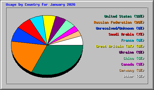 Usage by Country for January 2026