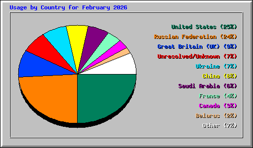 Usage by Country for February 2026