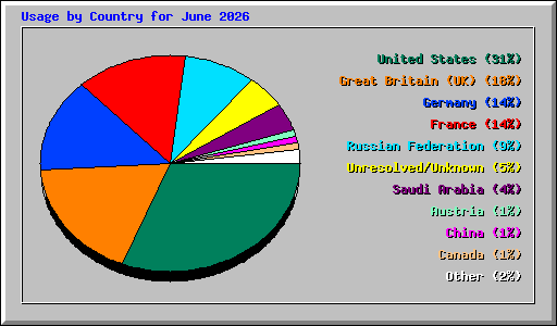 Usage by Country for June 2026