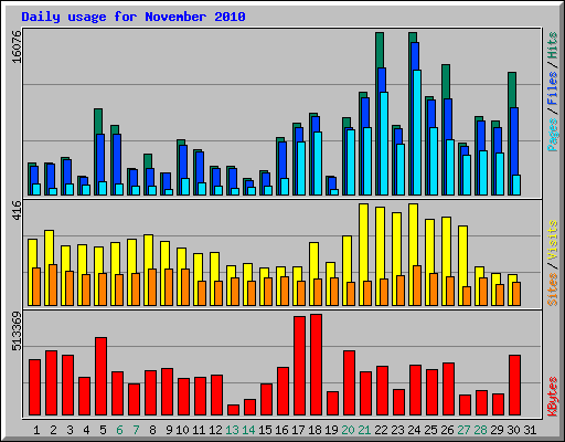 Daily usage for November 2010