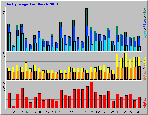 Daily usage for March 2011