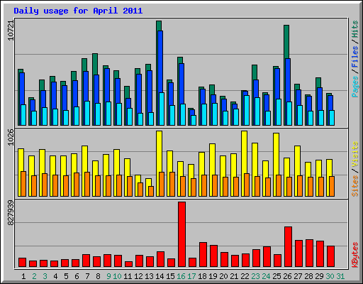 Daily usage for April 2011