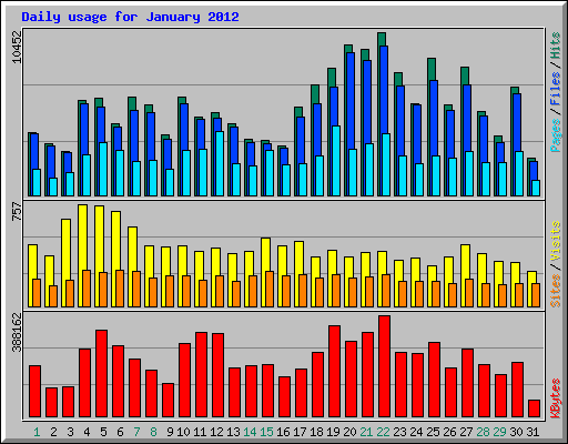 Daily usage for January 2012