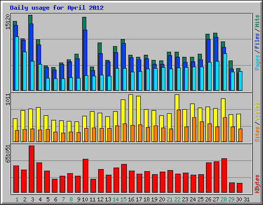 Daily usage for April 2012