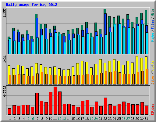 Daily usage for May 2012
