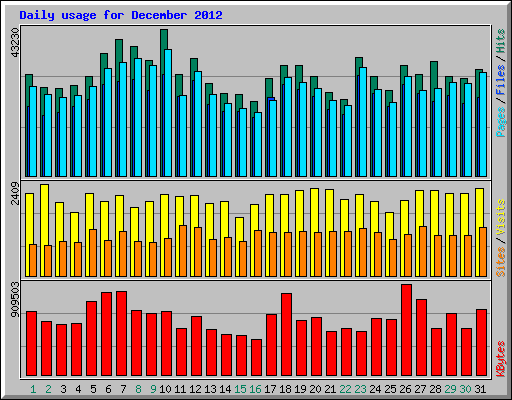 Daily usage for December 2012
