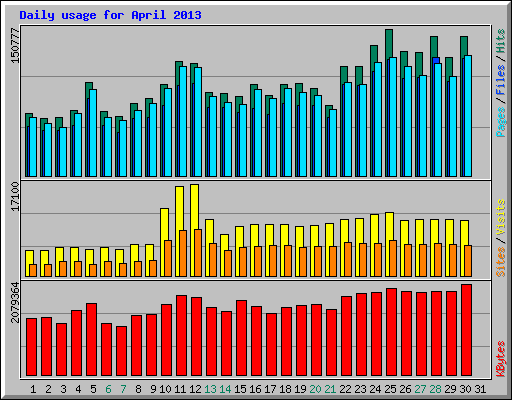 Daily usage for April 2013