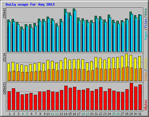 Daily usage for May 2013
