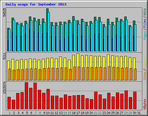 Daily usage for September 2013