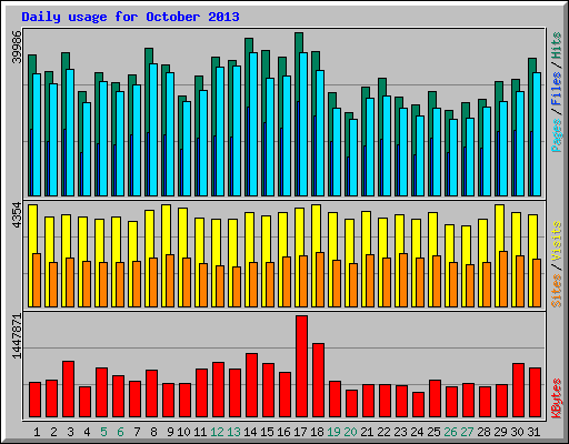 Daily usage for October 2013