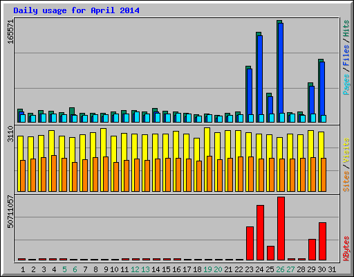 Daily usage for April 2014