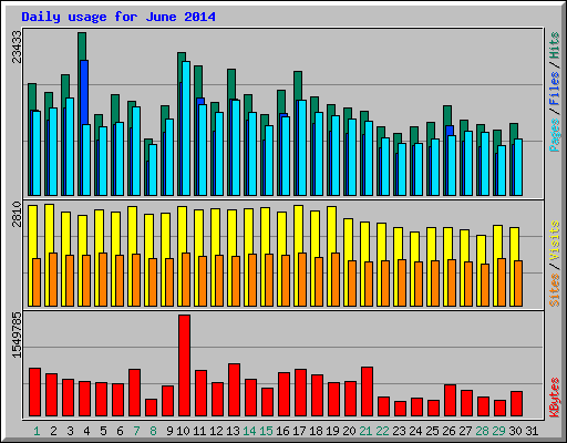 Daily usage for June 2014