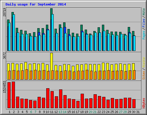 Daily usage for September 2014