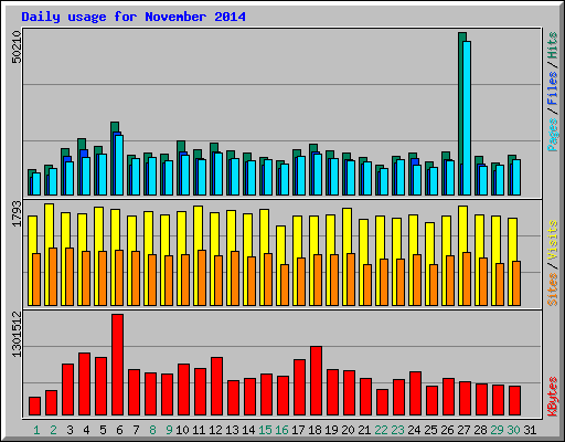 Daily usage for November 2014