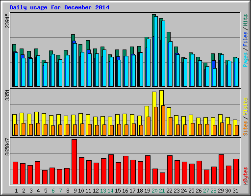 Daily usage for December 2014
