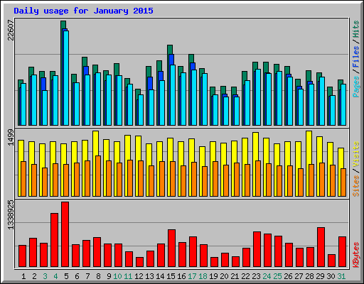 Daily usage for January 2015