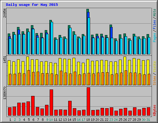 Daily usage for May 2015