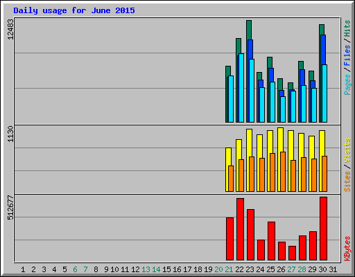 Daily usage for June 2015