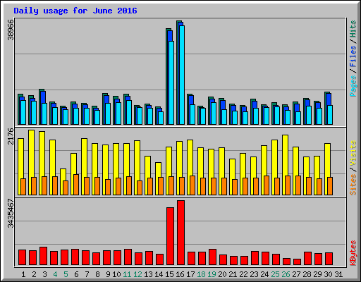 Daily usage for June 2016