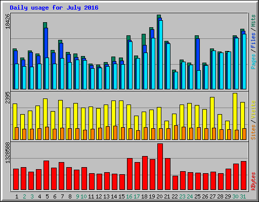 Daily usage for July 2016