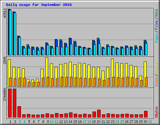 Daily usage for September 2016