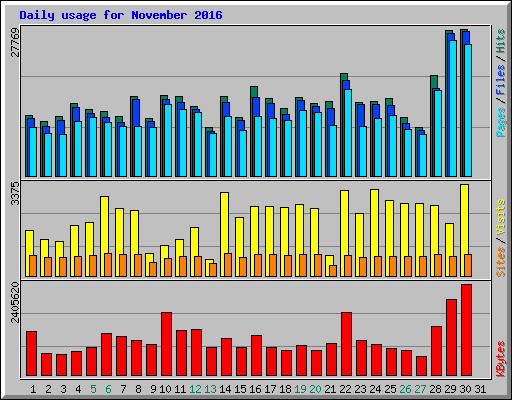 Daily usage for November 2016