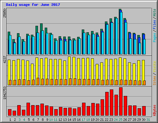 Daily usage for June 2017