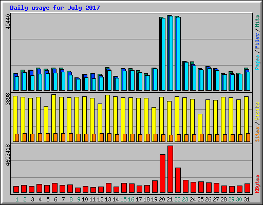 Daily usage for July 2017