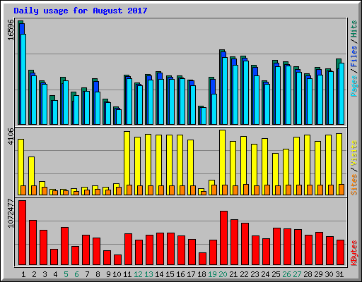 Daily usage for August 2017