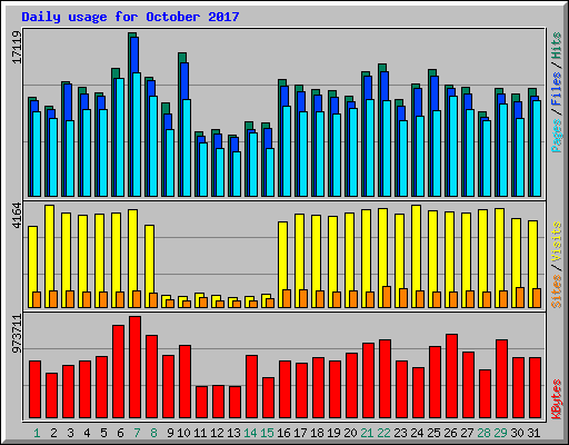 Daily usage for October 2017