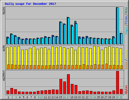 Daily usage for December 2017