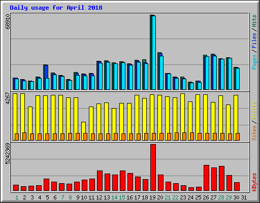 Daily usage for April 2018