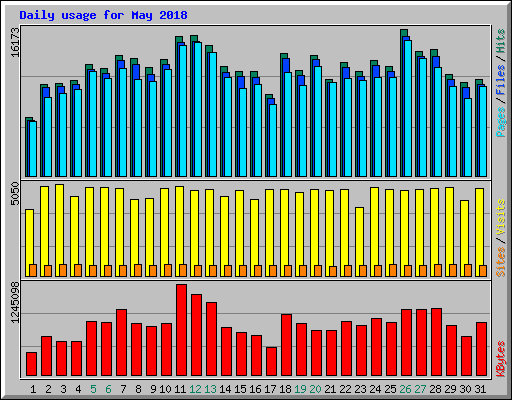 Daily usage for May 2018