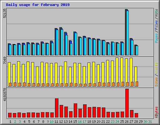 Daily usage for February 2019