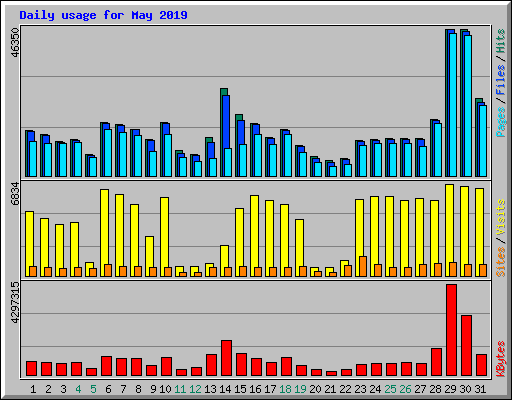 Daily usage for May 2019