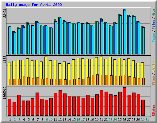Daily usage for April 2022