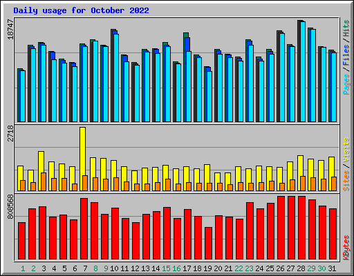 Daily usage for October 2022