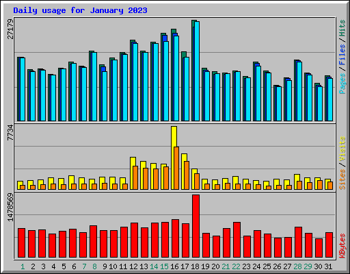 Daily usage for January 2023