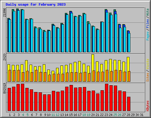 Daily usage for February 2023