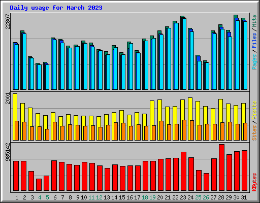 Daily usage for March 2023