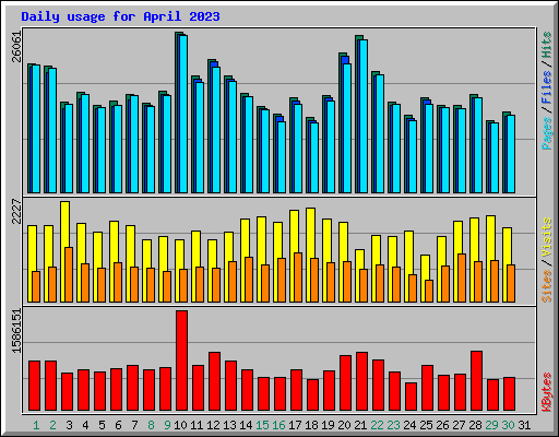 Daily usage for April 2023