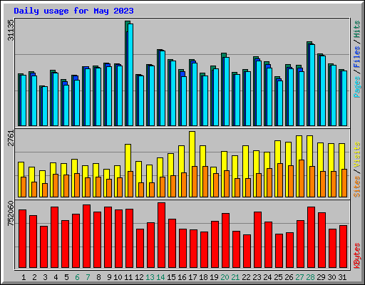 Daily usage for May 2023