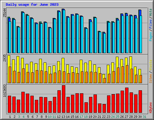 Daily usage for June 2023