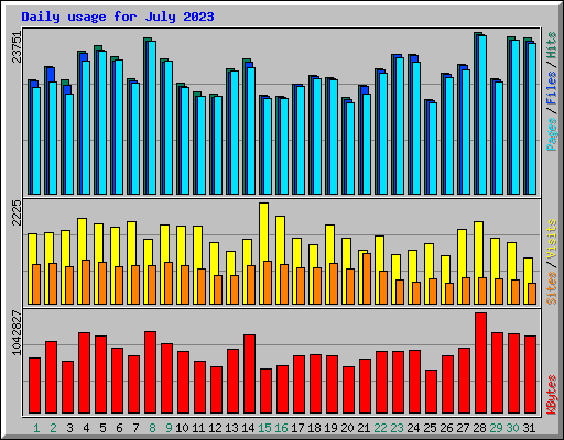 Daily usage for July 2023
