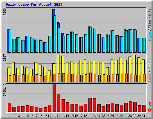 Daily usage for August 2023