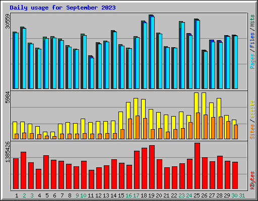 Daily usage for September 2023