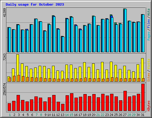Daily usage for October 2023