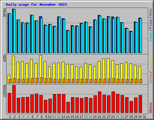 Daily usage for November 2023