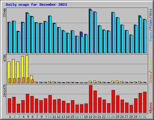 Daily usage for December 2023