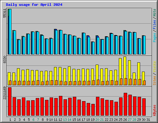 Daily usage for April 2024